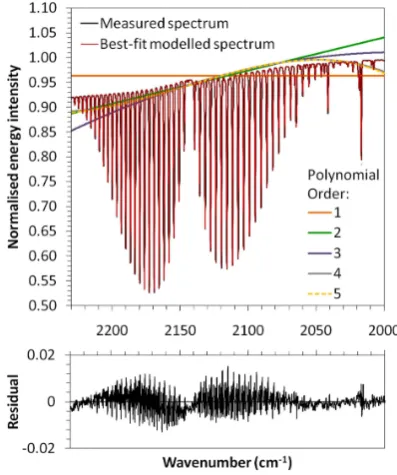 Fig. 3. Examples of results from a measured spectrum and the best-ﬁt modelled spectrum produced using the MALT forward modeland nonlinear least squares (NLLS) ﬁtting procedure described inGrifﬁth (1996)