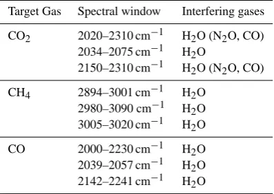 Table 2. Spectral windows used here for the retrieval of COand CO and marked in Fig. 4