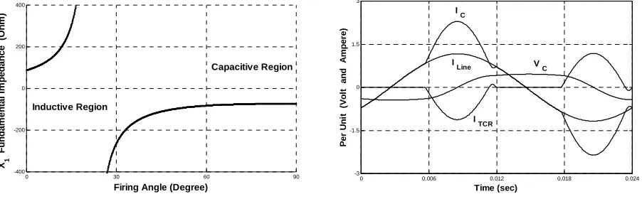 Fig. 4. Electrical parameters of  TCSC 