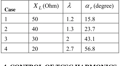 Table 2. Computed TCSC parameter values for different cases  