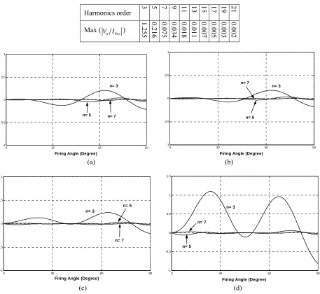 Table 4. Maximum value of TCSC Harmonics in case 4 (α =0-90, Degree). 