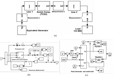Fig. 6. Simulated TCSC system (Fig. 1) and controller: (a) system diagram; (b) details of TCSC block and protection circuit; (c) details of switching and control block 