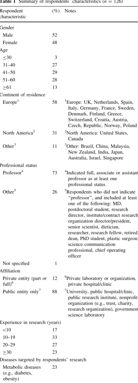 Table 1 Summary of respondents’ characteristics (n = 126)