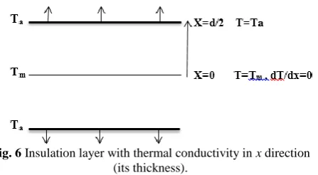 Fig. 6 Insulation layer with thermal conductivity in x direction (its thickness). 