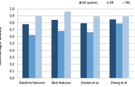 Table 1: Micro-averaged accuracy for TAC-KBP 2009data compared for different feature sets