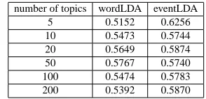 Table 1 shows the retrieval result examined by 11-point interpolated average precision, changing theOverall, we see that eventLDA keeps higher accu-in eventLDA, andnumber of topics k 