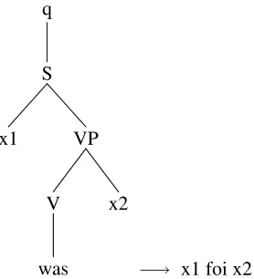 Figure 4: Example of a xTS rule (for the en-ptBR lan-guage pair)