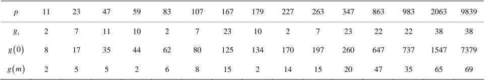 Table 2. Safe primes and corresponding generators. 