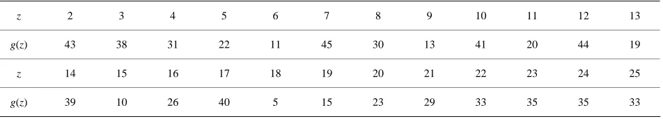 Table 3. p = 47 and corresponding generators g(z). 