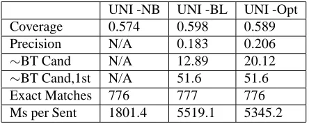Table 1: Results – CFG mode