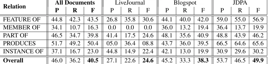 Table 2 summarizes some important statistical dif-ferences between the documents from differentsources