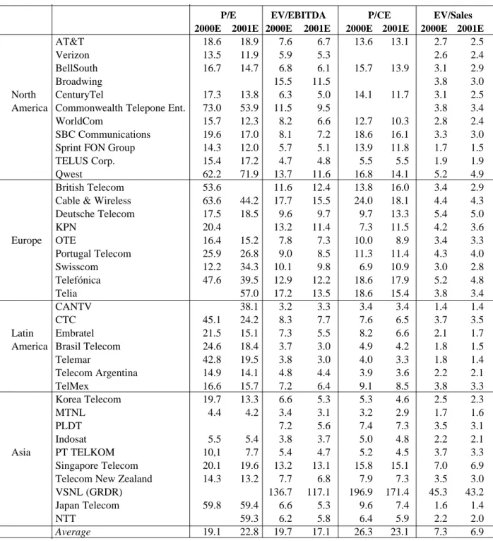 Table 8 shows the leading telecommunications operators divided by geographical area. In the case of North America, Europe, and Latin America, it can be seen that the PER is the multiple with the highest dispersion, particularly for the year 2000E, ranging 