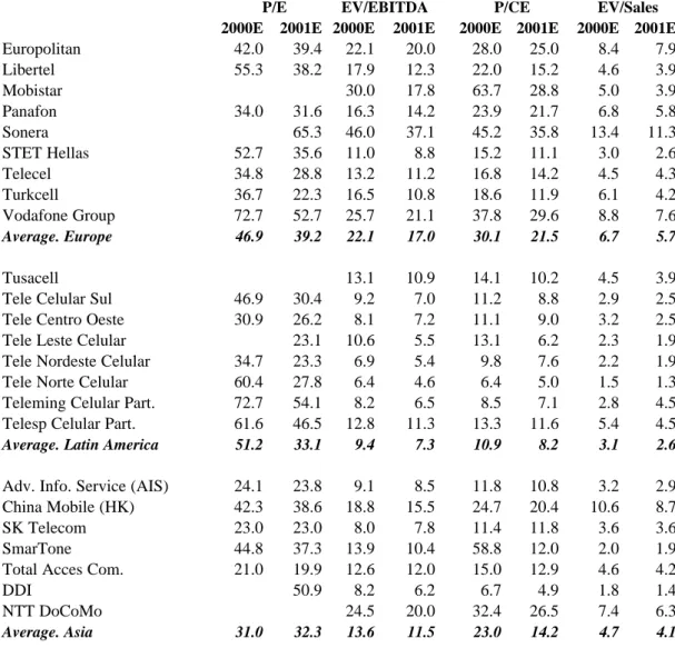 Table 9. Multiples of cellular phone companies. September 2000