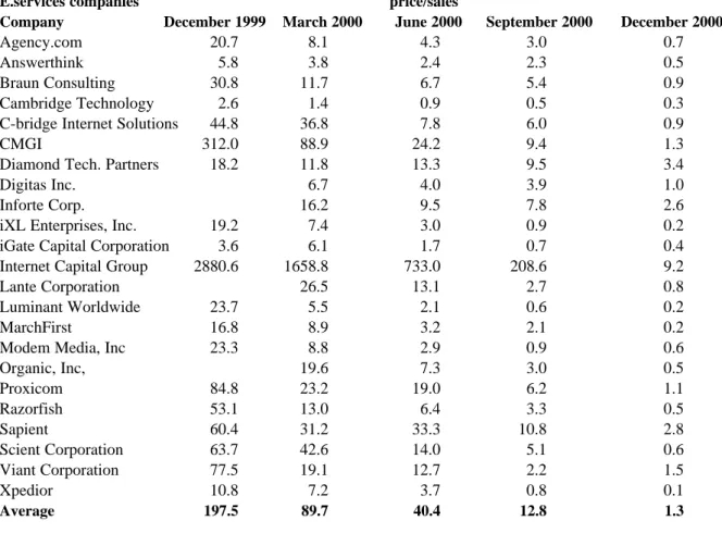 Table 11 contains the price/sales multiple of Internet companies. Note the wide dispersion and the multiple’s decrease in 2000.
