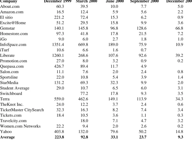 Table 12 shows the average volatility of several of the most commonly used parameters for multiples and of some of the multiples for the 26 largest Spanish companies during the period 1991-99