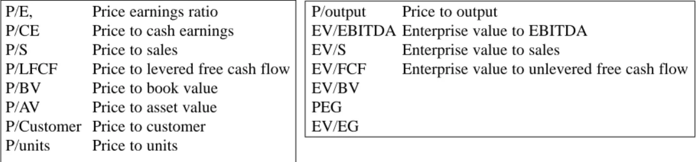 Table 1. Most commonly used multiples  P/E, Price earnings ratio    P/output Price to output