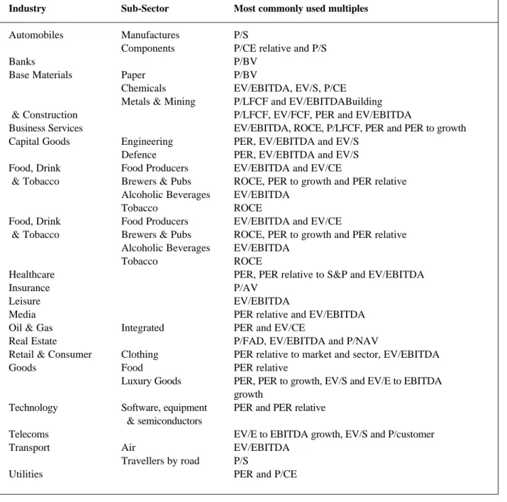 Table 2 is a summary of the most commonly used multiples for valuing different industries.