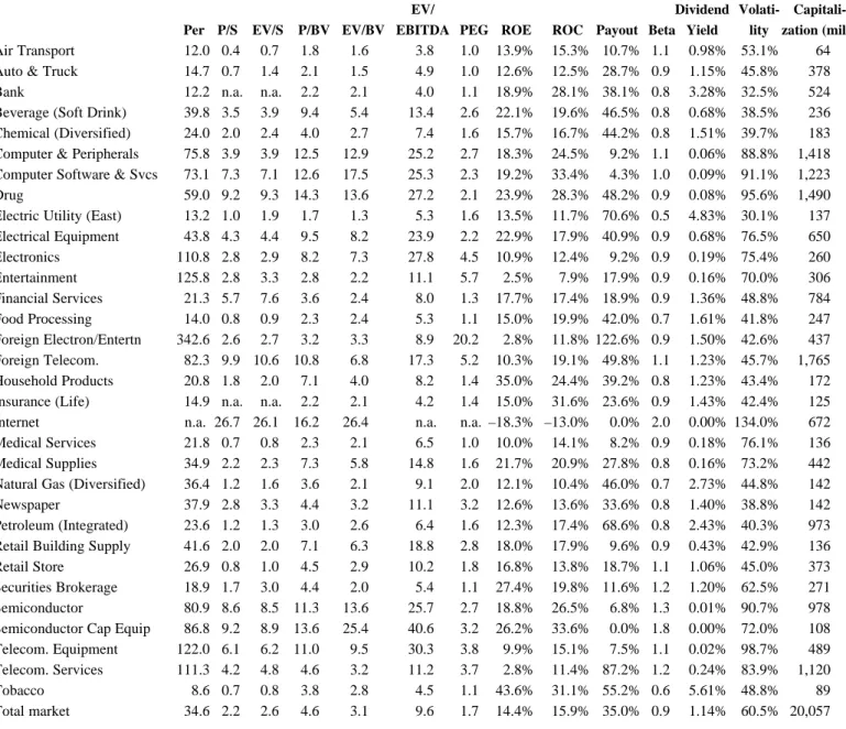 Table 3. Mean multiples of different American industries. September 2000.