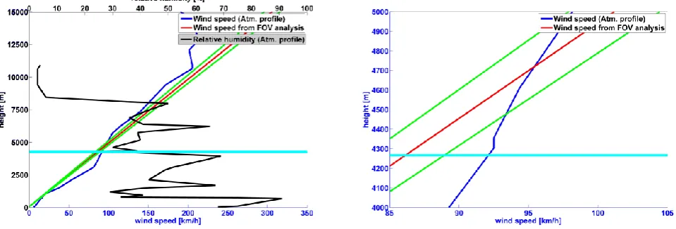 Fig. 13. Left: crossing measured wind velocity (blue line) with hypothesized possible wind velocities from FOV analysis (red line with greenerror lines)