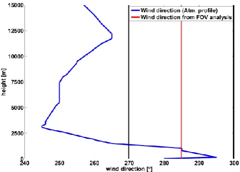 Fig. 5. Intersecting theoretical possible wind speed proﬁle derived from FOV (ﬁeld of view) analysis (red line wrapped with green errorlimits), with wind speed proﬁle measured by a radiosonde in a nearby station at Beit-Dagan (blue line)