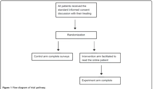 Figure 1 Flow diagram of trial pathway.