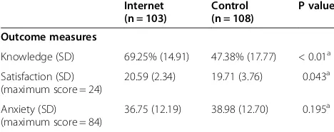 Table 1 Results for primary and secondary outcomemeasures