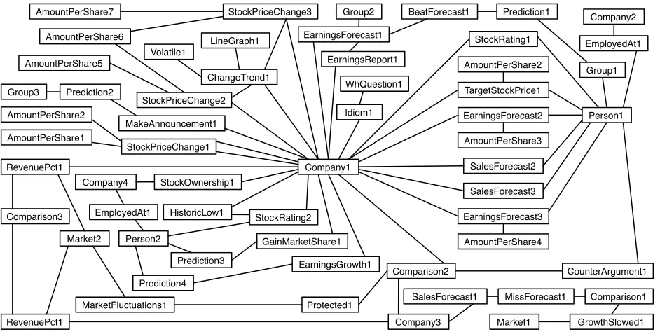 Figure 2: Detail of Figure 1 showing concepts rated mostimportant and selected for inclusion in the summary.