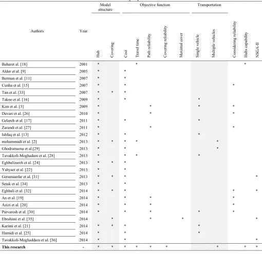 TABLE 1.Summary of previous studies. 