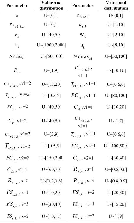 TABLE 3. Value and distribution of random instances 