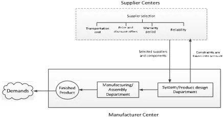 Figure 1.  Conceptual model indicating the relation between system designer and suppliers 