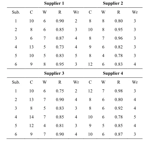 TABLE 1. Input data for components provided by suppliers (Sub: Subsystem; C: Purchasing Price; W: Weight; R: Reliability; Wr: Warranty Length) 