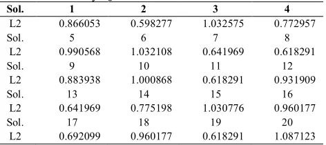 TABLE 4. Choosing the best compromise solution from 20 Pareto solutions by L2 norm  