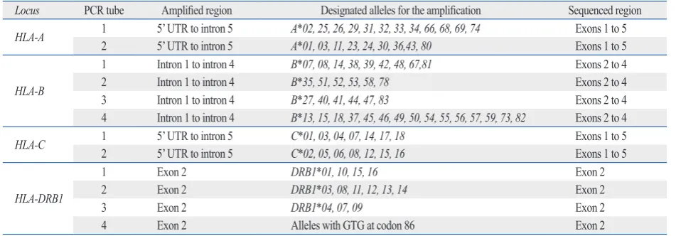 Table 1. Allocation of HLA Alleles for the Multi-Group-Specific Amplifications