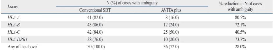 Table 2. Reduction of Ambiguous HLA Allele* Combinations with the AVITA Plus SBT Assay