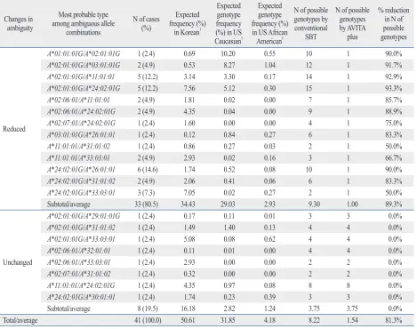 Table 3. Reduction of Ambiguous Allele* Combinations with the AVITA Plus Assay for HLA-A locus