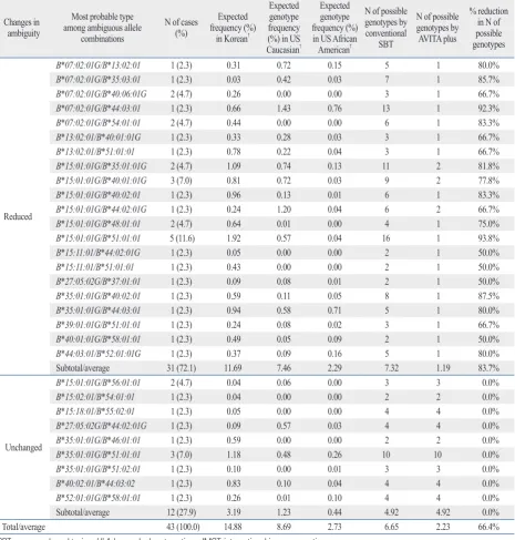 Table 4. Reduction of Ambiguous Allele* Combinations with the AVITA Plus Assay for HLA-B locus