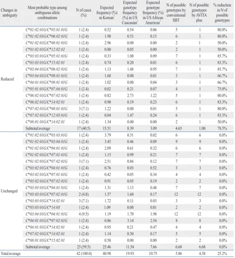 Table 5. Reduction of Ambiguous Allele* Combinations with the AVITA Plus Assay for HLA-C locus