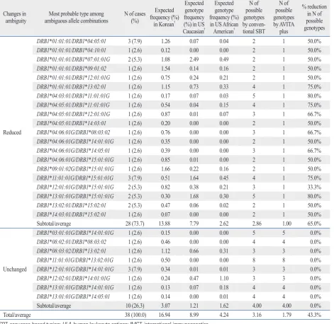 Table 6. Reduction of Ambiguous Allele* Combinations with the AVITA Plus Assay for HLA-DRB1 locus