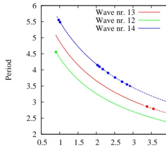 Figure 11. As Fig. 10, but for n = 60. For 1.01 < F < 2.03 threestable periodic orbits coexist