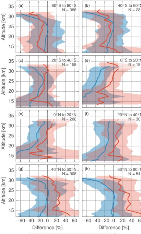 Figure 10. Coincident comparison with SAGE II when bothOSIRIS and SCIAMACHY measurements have been processedwith the IUP algorithm.