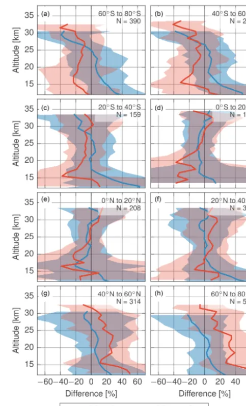 Figure 1. Coincident comparison between OSIRIS and SCIA-MACHY measurements compared to SAGE II