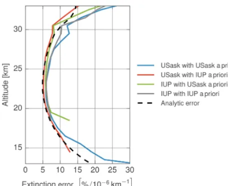 Figure 5. Percent error in the OSIRIS data retrievals as a function ofaltitude relative to an extinction error of 10−6 km−1 at 35 km
