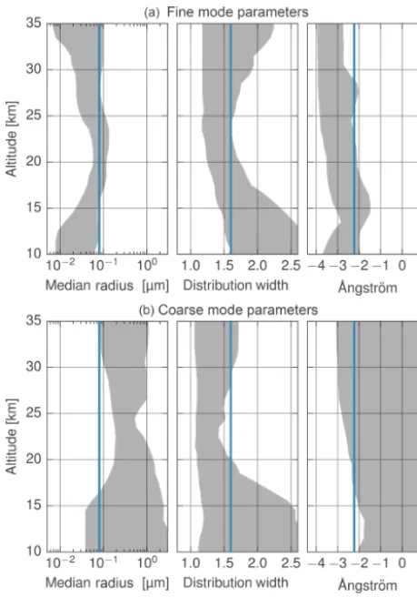 Figure 6. The range of particle sizes tested as a function of altitude.mode. The blue lines show the USask and IUP a priori values as-sumed in the retrievals