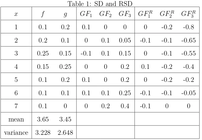 Table 1: SD and RSD
