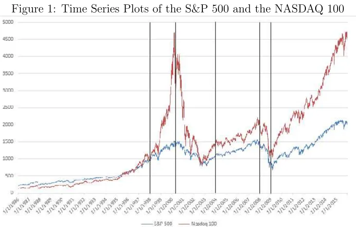 Figure 1: Time Series Plots of the S&P 500 and the NASDAQ 100
