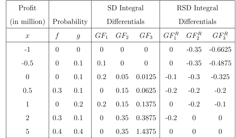 Table 3: The SD and RSD integral diﬀerentials for the gain of investing in Stocks A and