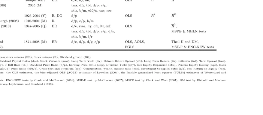 Table 1: Selected studies on the US stock return predictability.