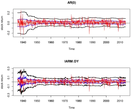 Figure 1. Examples of Prediction Intervals (50% and 95%, h=1, rolling window size =120) 