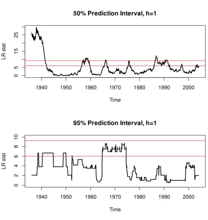 Figure 2. Likelihood Ratio Test Statistic for Prediction Intervals from AR(0) model (rolling window size =120) 