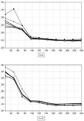 Figure 5. Mean Interval Score of Alternative 95% Prediction Intervals (Financial Predictors)